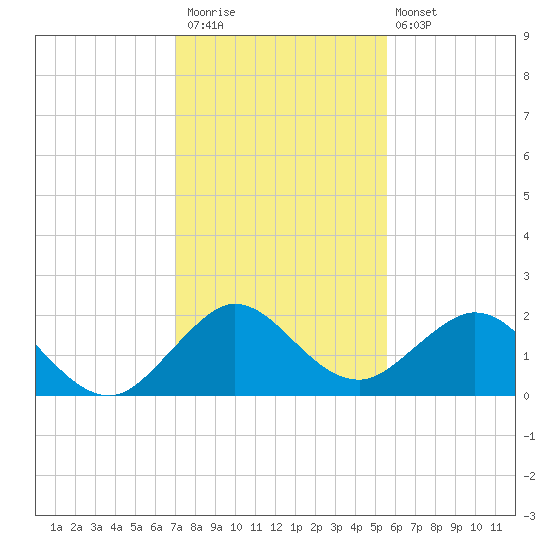 Indian Creek tide chart for Saturday, December 20, 2025