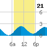 Indian Creek tide chart for Sunday, December 21, 2025