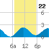 Indian Creek tide chart for Monday, December 22, 2025