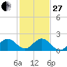 Indian Creek tide chart for Saturday, December 27, 2025