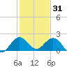 Indian Creek tide chart for Wednesday, December 31, 2025