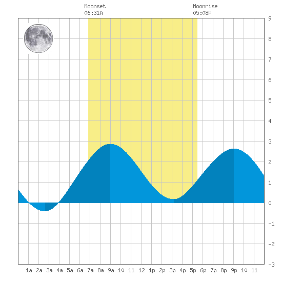 Indian Creek tide chart for Thursday, December 4, 2025
