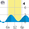 Indian Creek tide chart for Thursday, December 4, 2025