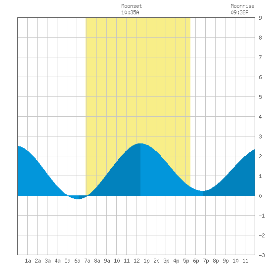 Indian Creek tide chart for Monday, December 8, 2025