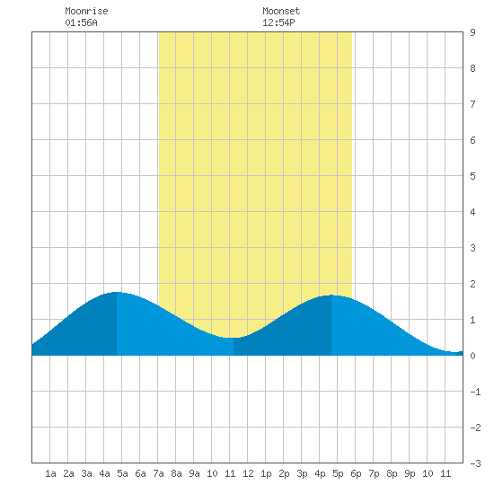 Indian Creek tide chart for Monday, January 12, 2026
