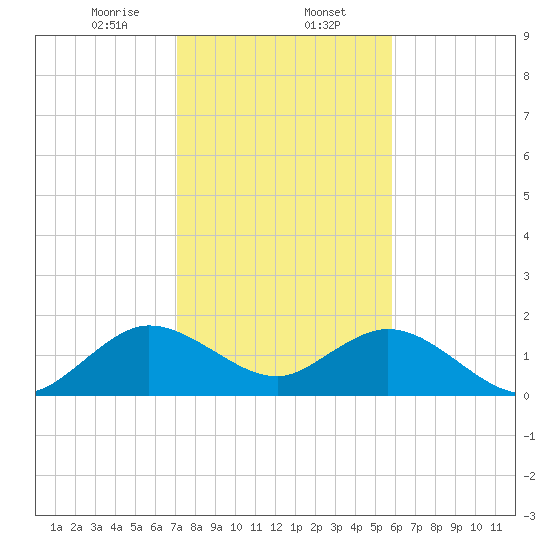 Indian Creek tide chart for Tuesday, January 13, 2026