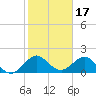 Indian Creek tide chart for Saturday, January 17, 2026