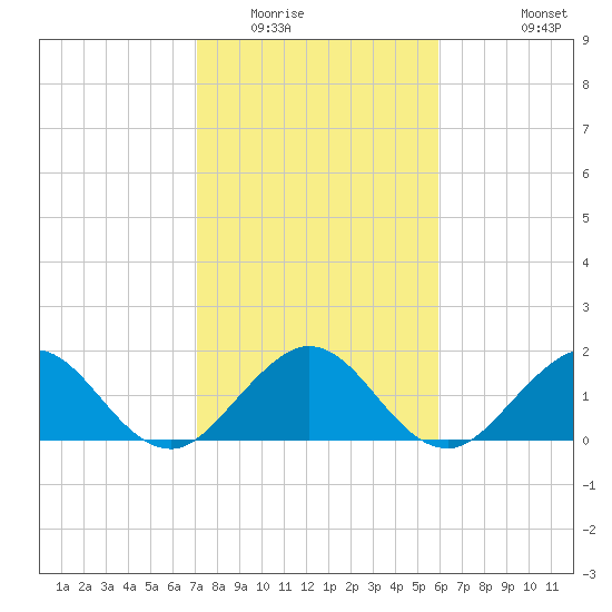 Indian Creek tide chart for Thursday, January 22, 2026