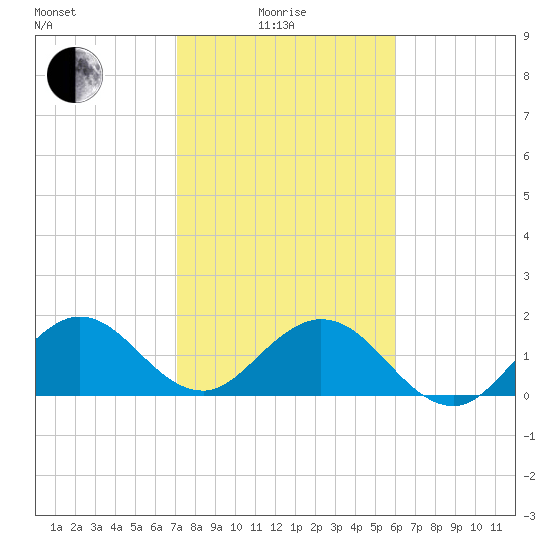 Indian Creek tide chart for Sunday, January 25, 2026