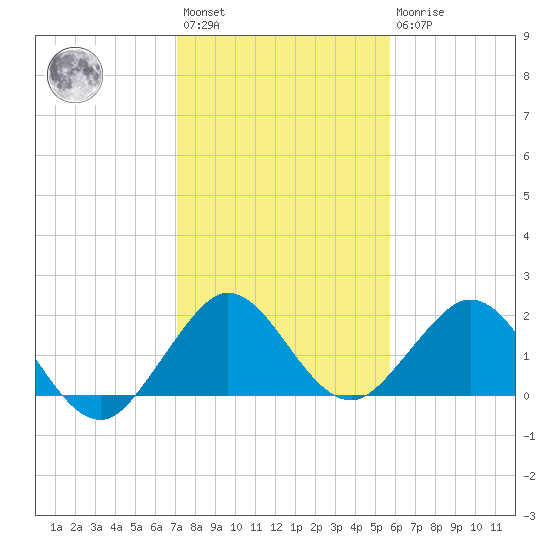 Indian Creek tide chart for Saturday, January 3, 2026