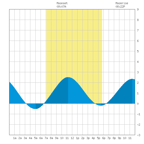 Indian Creek tide chart for Monday, January 5, 2026