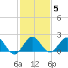 Indian Creek tide chart for Monday, January 5, 2026