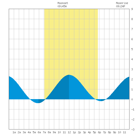 Indian Creek tide chart for Tuesday, January 6, 2026