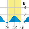 Indian Creek tide chart for Tuesday, January 6, 2026