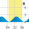Indian Creek tide chart for Thursday, January 8, 2026