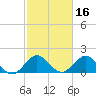 Indian Creek tide chart for Monday, February 16, 2026