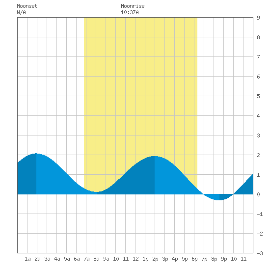Indian Creek tide chart for Monday, February 23, 2026