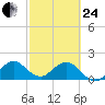 Indian Creek tide chart for Tuesday, February 24, 2026