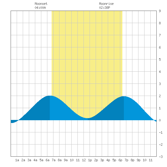 Indian Creek tide chart for Friday, February 27, 2026