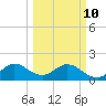 Indian Creek tide chart for Tuesday, March 10, 2026
