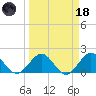 Indian Creek tide chart for Wednesday, March 18, 2026