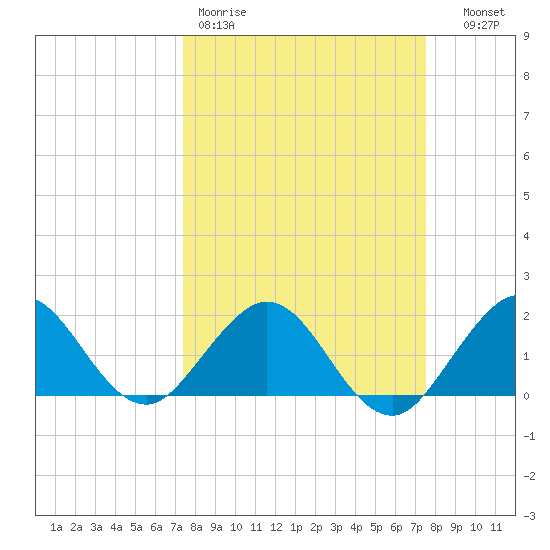 Indian Creek tide chart for Friday, March 20, 2026