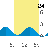 Indian Creek tide chart for Tuesday, March 24, 2026