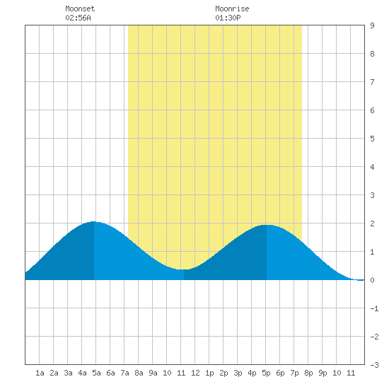 Indian Creek tide chart for Thursday, March 26, 2026