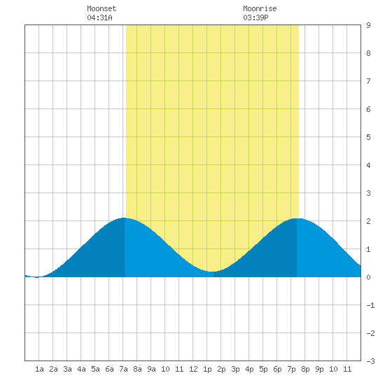 Indian Creek tide chart for Saturday, March 28, 2026