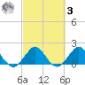 Indian Creek tide chart for Tuesday, March 3, 2026