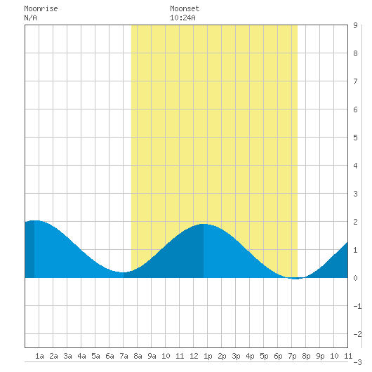 Indian Creek tide chart for Sunday, March 8, 2026
