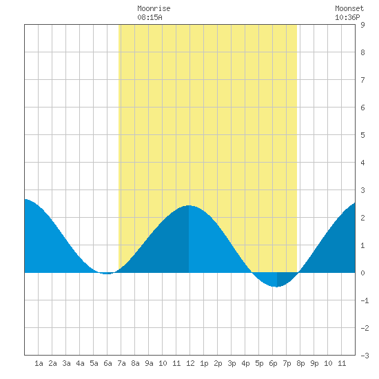 Indian Creek tide chart for Sunday, April 19, 2026