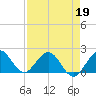Indian Creek tide chart for Sunday, April 19, 2026