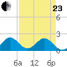 Indian Creek tide chart for Thursday, April 23, 2026