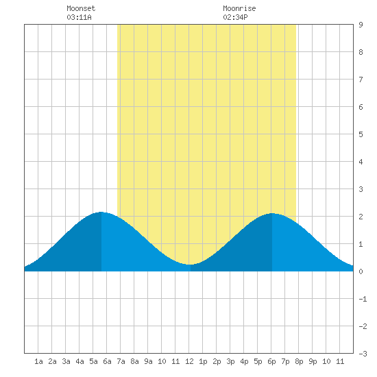 Indian Creek tide chart for Saturday, April 25, 2026