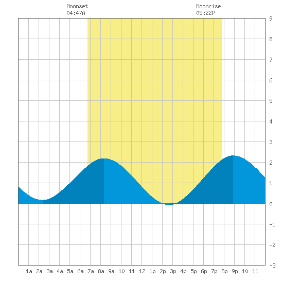 Indian Creek tide chart for Tuesday, April 28, 2026