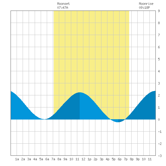 Indian Creek tide chart for Friday, April 3, 2026