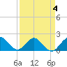 Indian Creek tide chart for Saturday, April 4, 2026