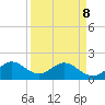 Indian Creek tide chart for Wednesday, April 8, 2026