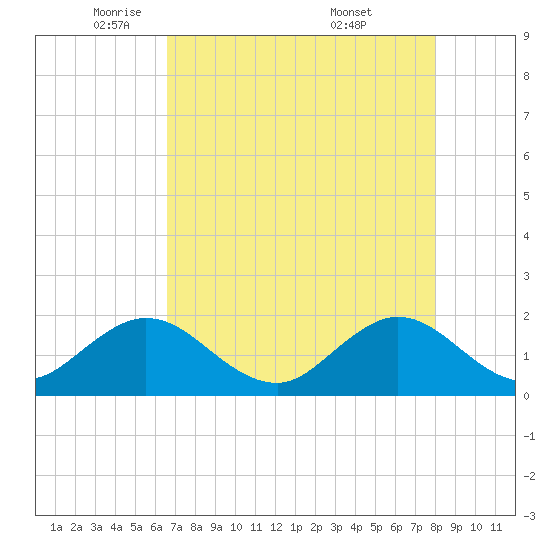 Indian Creek tide chart for Monday, May 11, 2026
