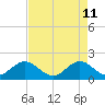 Indian Creek tide chart for Monday, May 11, 2026