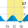 Indian Creek tide chart for Sunday, May 17, 2026