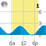 Indian Creek tide chart for Friday, May 1, 2026