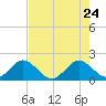 Indian Creek tide chart for Sunday, May 24, 2026