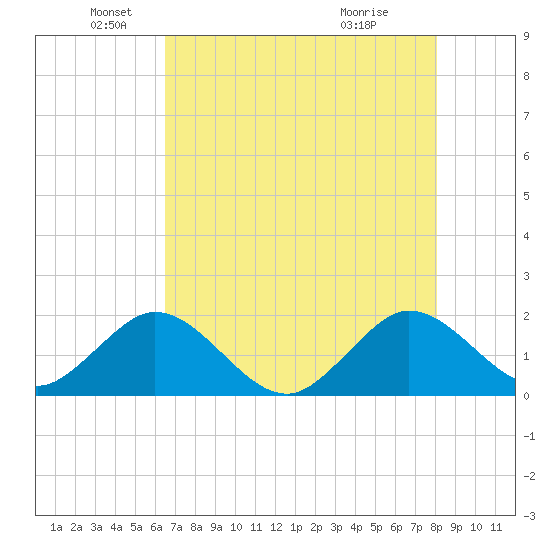Indian Creek tide chart for Monday, May 25, 2026