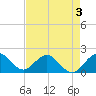 Indian Creek tide chart for Sunday, May 3, 2026