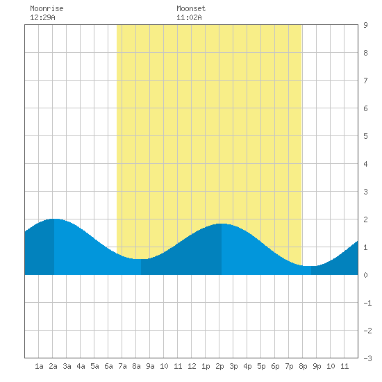 Indian Creek tide chart for Thursday, May 7, 2026