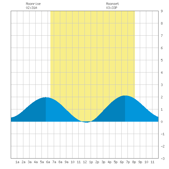 Indian Creek tide chart for Wednesday, June 10, 2026