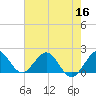 Indian Creek tide chart for Tuesday, June 16, 2026