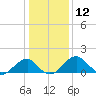 Indian Head tide chart for Tuesday, January 12, 2021
